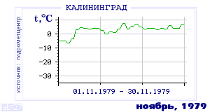 History of mean-day temperature's behavior in Kaliningrad for the current
month in one of the years in 1947-1995 period.