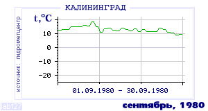 History of mean-day temperature's behavior in Kaliningrad for the current
month in one of the years in 1947-1995 period.