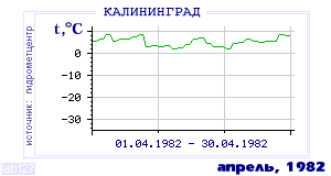 History of mean-day temperature's behavior in Kaliningrad for the current
month in one of the years in 1947-1995 period.
