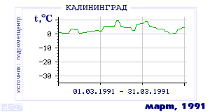 Погода в Калининград