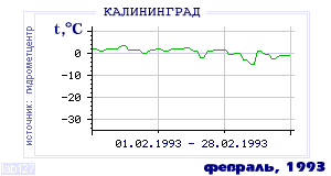 History of mean-day temperature's behavior in Kaliningrad for the current
month in one of the years in 1947-1995 period.