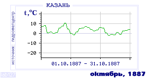 History of mean-day temperature's behavior in Kazan' for the current
month in one of the years in 1881-1995 period.