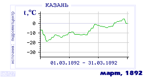 Так вела себя среднесуточная температура воздуха по г.Казань в этот же месяц в один из предыдущих годов с 1881 по 1995.