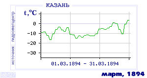 History of mean-day temperature's behavior in Kazan' for the current
month in one of the years in 1881-1995 period.