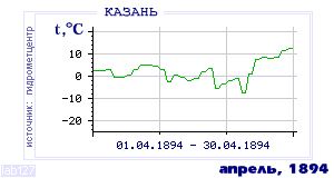 Так вела себя среднесуточная температура воздуха по г.Казань в этот же месяц в один из предыдущих годов с 1881 по 1995.
