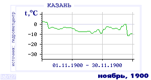 History of mean-day temperature's behavior in Kazan' for the current
month in one of the years in 1881-1995 period.