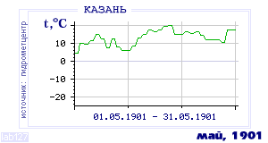 Так вела себя среднесуточная температура воздуха по г.Казань в этот же месяц в один из предыдущих годов с 1881 по 1995.