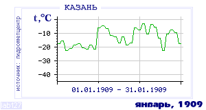 History of mean-day temperature's behavior in Kazan' for the current
month in one of the years in 1881-1995 period.