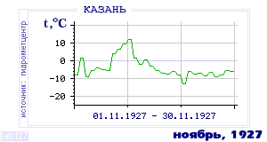 Так вела себя среднесуточная температура воздуха по г.Казань в этот же месяц в один из предыдущих годов с 1881 по 1995.