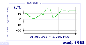History of mean-day temperature's behavior in Kazan' for the current
month in one of the years in 1881-1995 period.
