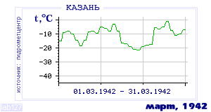 History of mean-day temperature's behavior in Kazan' for the current
month in one of the years in 1881-1995 period.