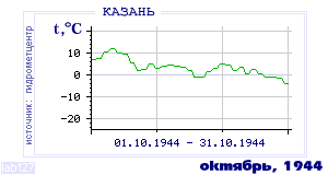 History of mean-day temperature's behavior in Kazan' for the current
month in one of the years in 1881-1995 period.