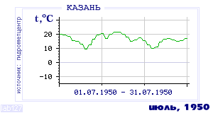 History of mean-day temperature's behavior in Kazan' for the current
month in one of the years in 1881-1995 period.
