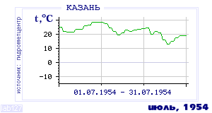 History of mean-day temperature's behavior in Kazan' for the current
month in one of the years in 1881-1995 period.