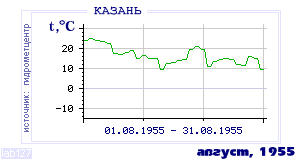 History of mean-day temperature's behavior in Kazan' for the current
month in one of the years in 1881-1995 period.
