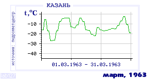 Так вела себя среднесуточная температура воздуха по г.Казань в этот же месяц в один из предыдущих годов с 1881 по 1995.