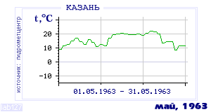 History of mean-day temperature's behavior in Kazan' for the current
month in one of the years in 1881-1995 period.