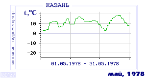 History of mean-day temperature's behavior in Kazan' for the current
month in one of the years in 1881-1995 period.