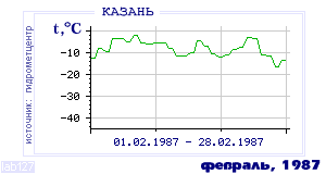 History of mean-day temperature's behavior in Kazan' for the current
month in one of the years in 1881-1995 period.