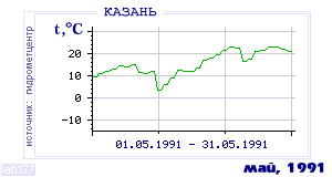 History of mean-day temperature's behavior in Kazan' for the current
month in one of the years in 1881-1995 period.