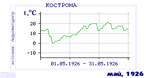 History of mean-day temperature's behavior in Chita for the current
month in one of the years in 1890-1995 period.