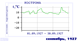 History of mean-day temperature's behavior in Chita for the current
month in one of the years in 1890-1995 period.