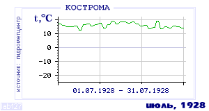 History of mean-day temperature's behavior in Chita for the current
month in one of the years in 1890-1995 period.