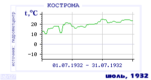 History of mean-day temperature's behavior in Kostroma for the current
month in one of the years in 1925-1995 period.