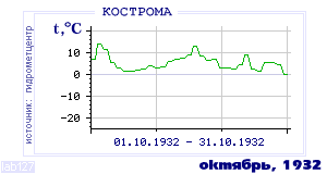 History of mean-day temperature's behavior in Chita for the current
month in one of the years in 1890-1995 period.