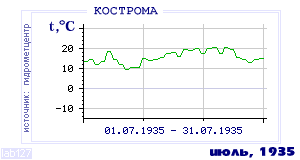 History of mean-day temperature's behavior in Kostroma for the current
month in one of the years in 1925-1995 period.