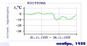 Так вела себя среднесуточная температура воздуха по г.Кострома в этот же месяц в один из предыдущих годов с 1925 по 1995.