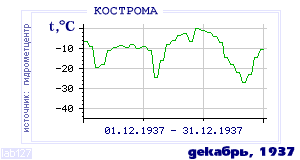 History of mean-day temperature's behavior in Kostroma for the current
month in one of the years in 1925-1995 period.
