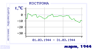 Так вела себя среднесуточная температура воздуха по г.Кострома в этот же месяц в один из предыдущих годов с 1925 по 1995.
