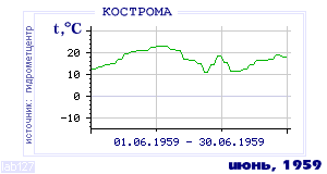 History of mean-day temperature's behavior in Kostroma for the current
month in one of the years in 1925-1995 period.