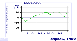 History of mean-day temperature's behavior in Chita for the current
month in one of the years in 1890-1995 period.