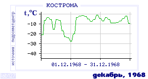 History of mean-day temperature's behavior in Kostroma for the current
month in one of the years in 1925-1995 period.