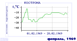 History of mean-day temperature's behavior in Kostroma for the current
month in one of the years in 1925-1995 period.