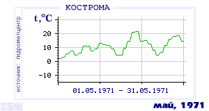 History of mean-day temperature's behavior in Kostroma for the current
month in one of the years in 1925-1995 period.
