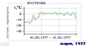 History of mean-day temperature's behavior in Kostroma for the current
month in one of the years in 1925-1995 period.