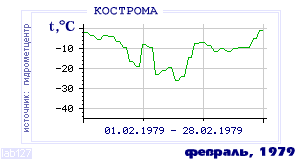 History of mean-day temperature's behavior in Chita for the current
month in one of the years in 1890-1995 period.