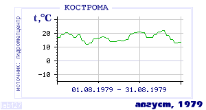 History of mean-day temperature's behavior in Chita for the current
month in one of the years in 1890-1995 period.