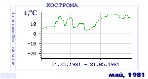 History of mean-day temperature's behavior in Kostroma for the current
month in one of the years in 1925-1995 period.