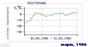 History of mean-day temperature's behavior in Kostroma for the current
month in one of the years in 1925-1995 period.