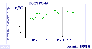 History of mean-day temperature's behavior in Kostroma for the current
month in one of the years in 1925-1995 period.