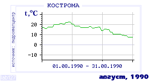 History of mean-day temperature's behavior in Chita for the current
month in one of the years in 1890-1995 period.
