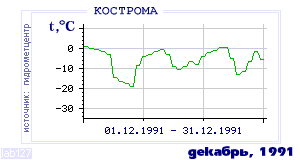 History of mean-day temperature's behavior in Chita for the current
month in one of the years in 1890-1995 period.