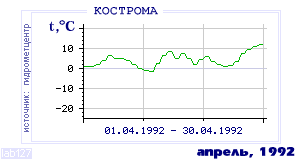 Так вела себя среднесуточная температура воздуха по г.Кострома в этот же месяц в один из предыдущих годов с 1925 по 1995.
