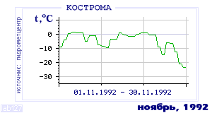 History of mean-day temperature's behavior in Kostroma for the current
month in one of the years in 1925-1995 period.