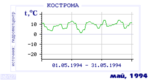 History of mean-day temperature's behavior in Chita for the current
month in one of the years in 1890-1995 period.
