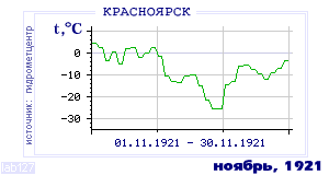 History of mean-day temperature's behavior in Krasnoyarsk for the current
month in one of the years in 1914-1995 period.